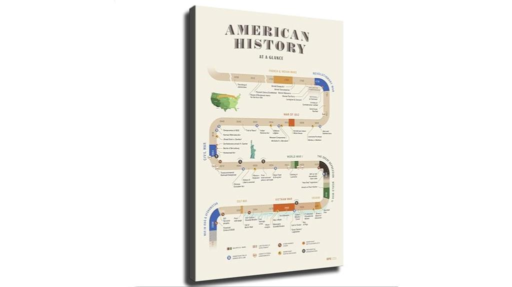 american history timeline canvas