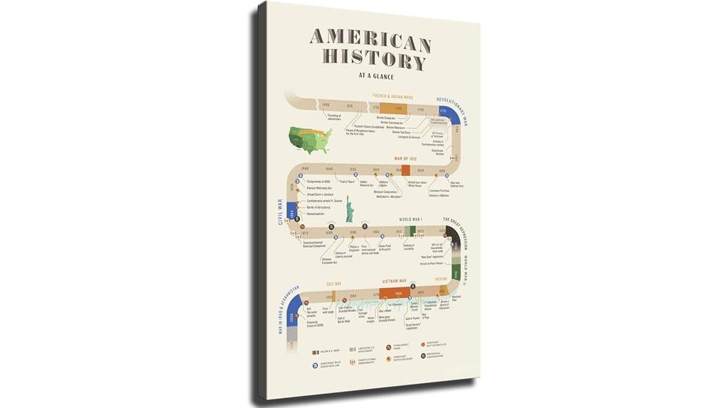 american history timeline poster