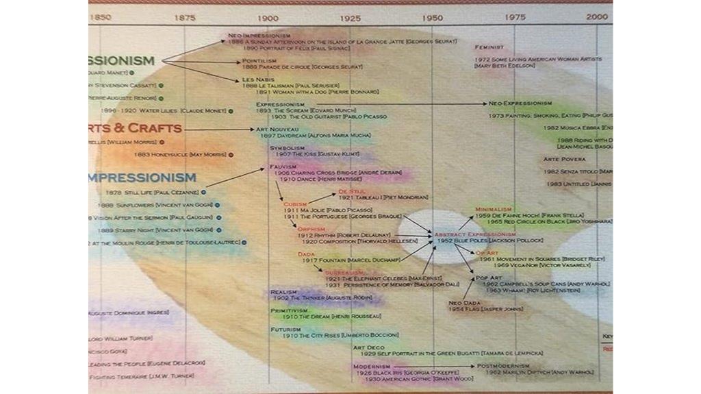 art history timeline poster