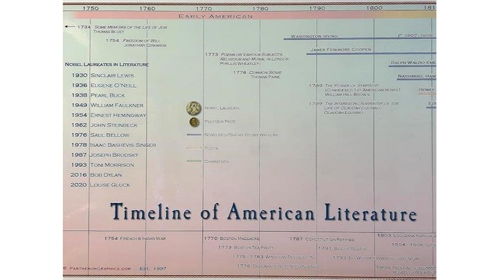 literary history visual timeline