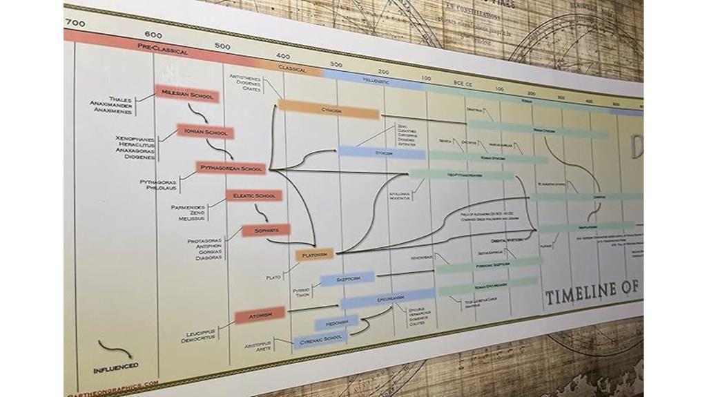 philosophy history timeline poster